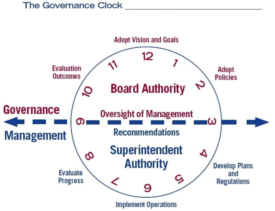 Governance Clock